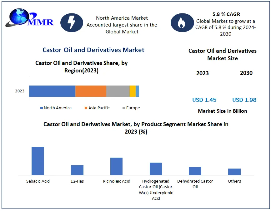 Global Castor Oil and Derivatives Market Forecasts, Trend Analysis & Opportunity Assessments 2030