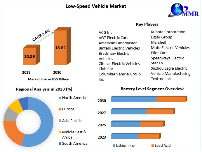 Low-Speed Vehicle Market segmented by company, Manufactures, SWOT Analysis 2030