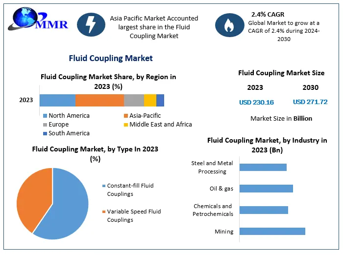 Global Fluid Coupling Market Insights on Scope and Growing Demands 2030