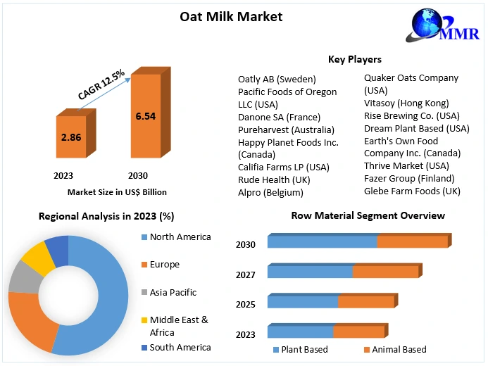 Oat Milk Market Key technologies 2030