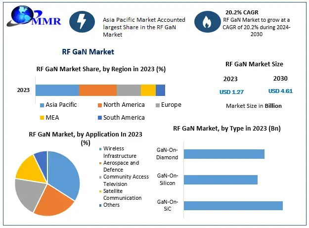 Global RF GaN Market estimates & forecast by application, size, production, industry share 2030