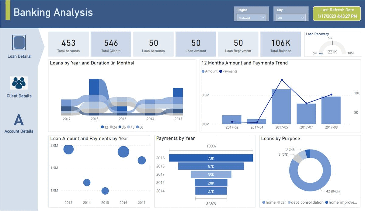 Unveiling the Power of Data Analytics in the Banking Industry