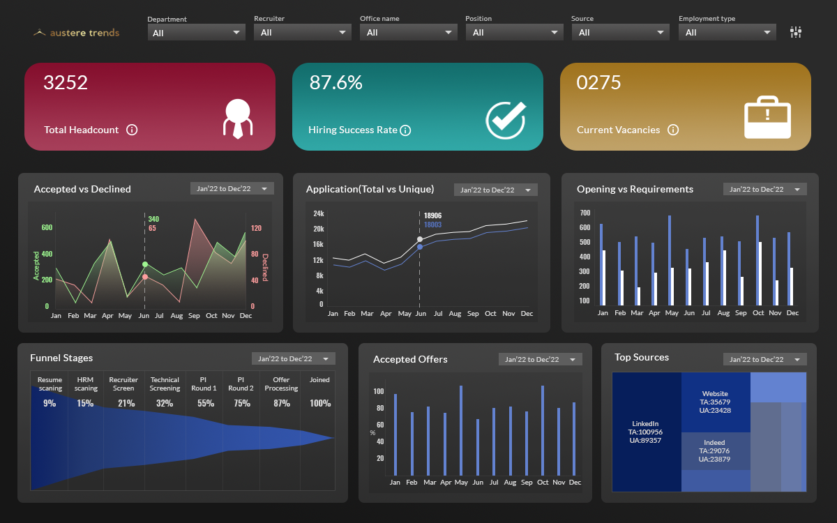 Maximizing HR Efficiency: The Impact of Data Analytics Dashboards