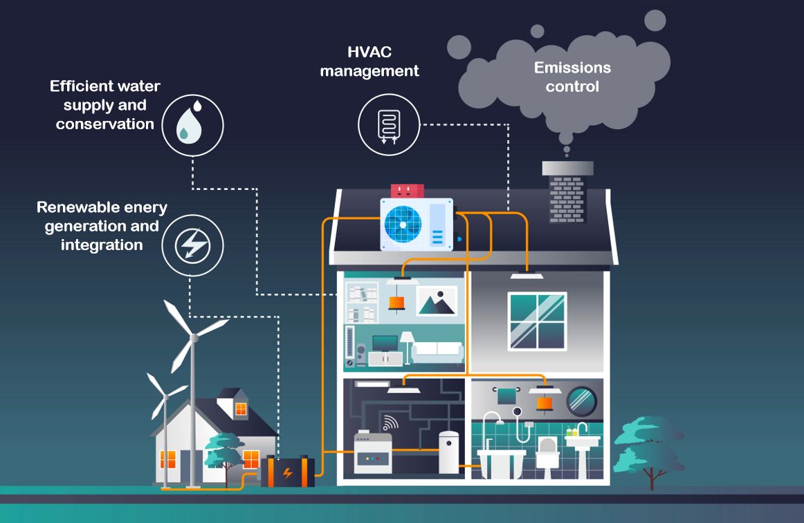 Building to Grid Technology Industry on Track for 10.2% Annual Growth, Reaching $15.36 Billion by 2035