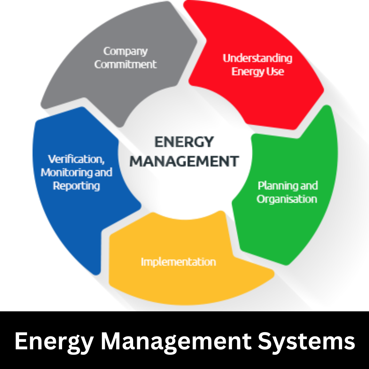Energy Management Systems Market is Expected to reach USD 153,620 Million by 2033 With Growing CAGR 14.55%