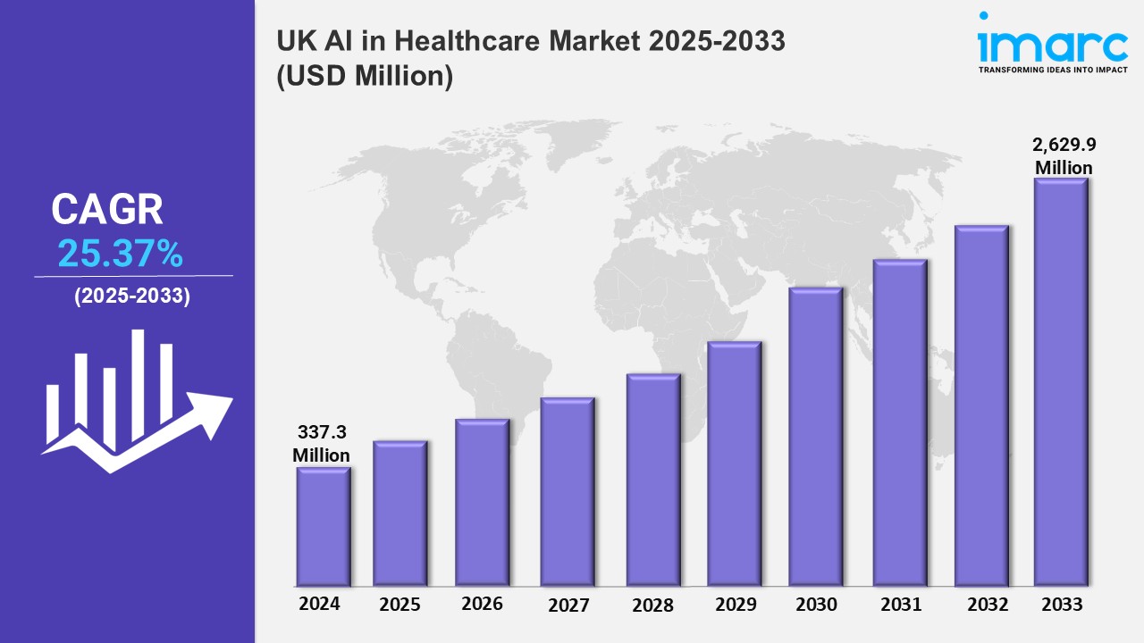 UK AI in Healthcare Market Share, Growth, Analysis, Size, Trends, Forecast 2025-2033