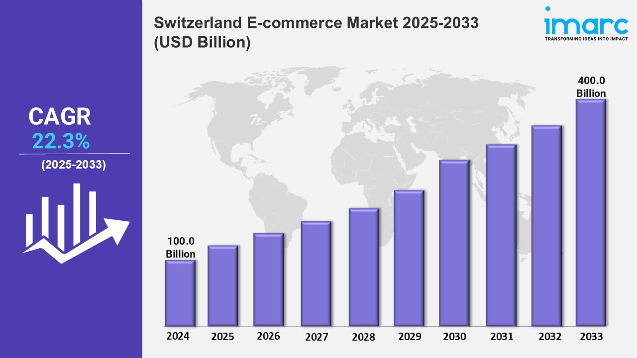 Switzerland E-commerce Market Size, Growth, Trends, Analysis, Share, Report 2025-2033