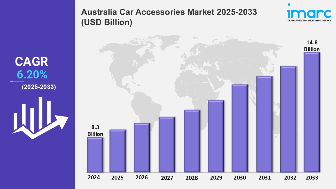 Australia Car Accessories Market Share, Size, Growth, Analysis, Trends, Report 2025-2033