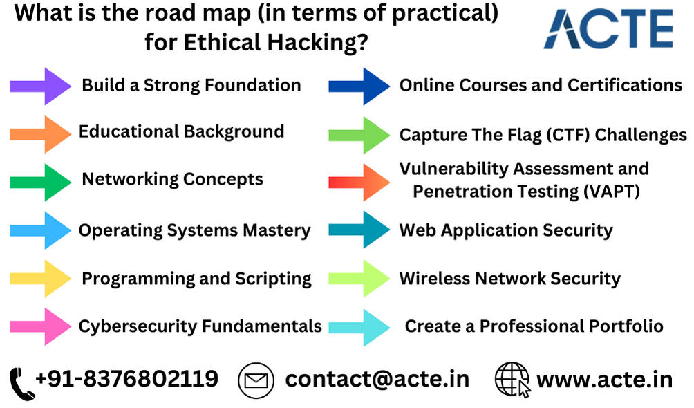 Mastering Ethical Hacking: A Comprehensive Practical Roadmap for Success