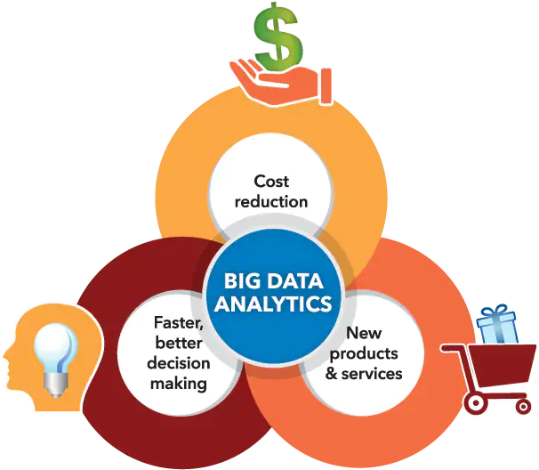 North America Big Data Analytics Market Analytical Overview, Comprehensive Analysis, Segmentation, Competitive Landscape and Industry Poised for Rapid