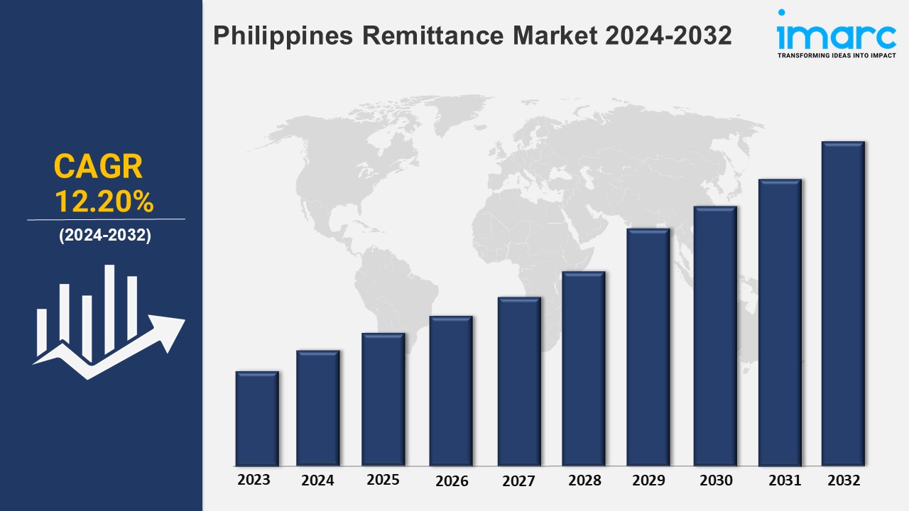Philippines Remittance Market Forecast, Size, Share, Growth and Report 2024-2032