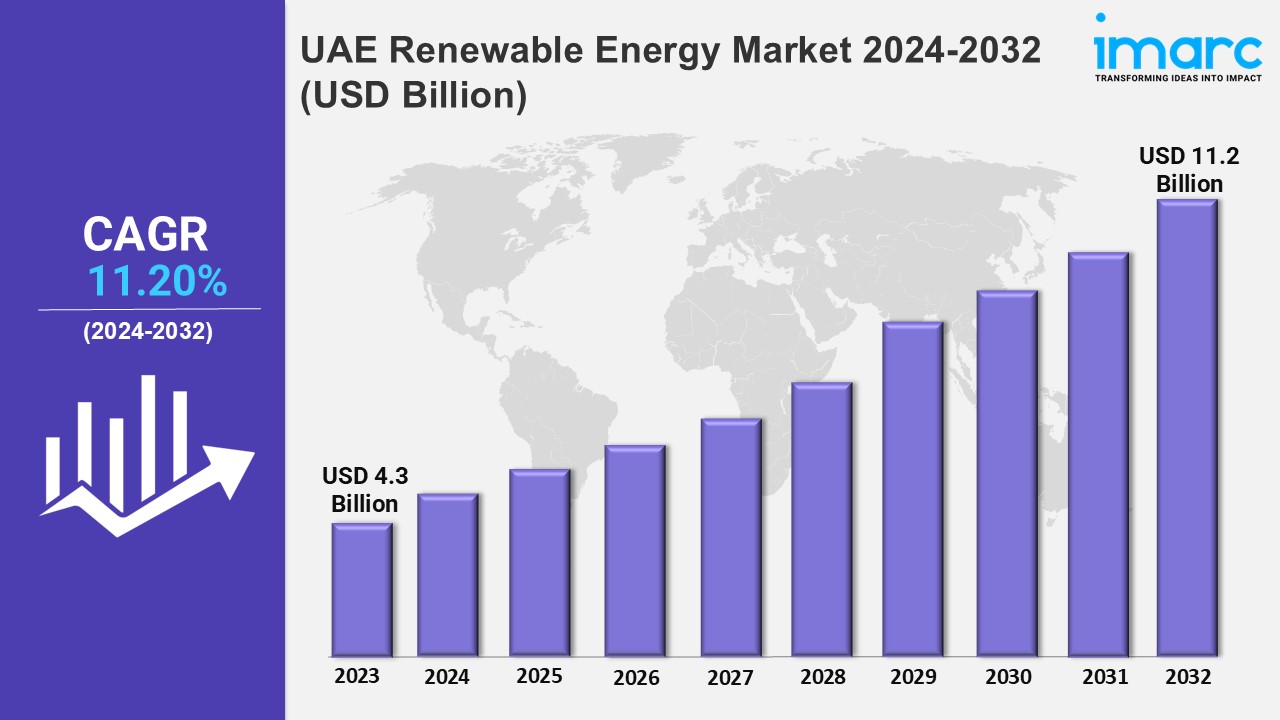 UAE Renewable Energy Market Share, Size, Trends and Report 2024-2032