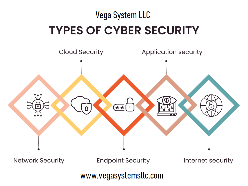 Types of Cyber Security