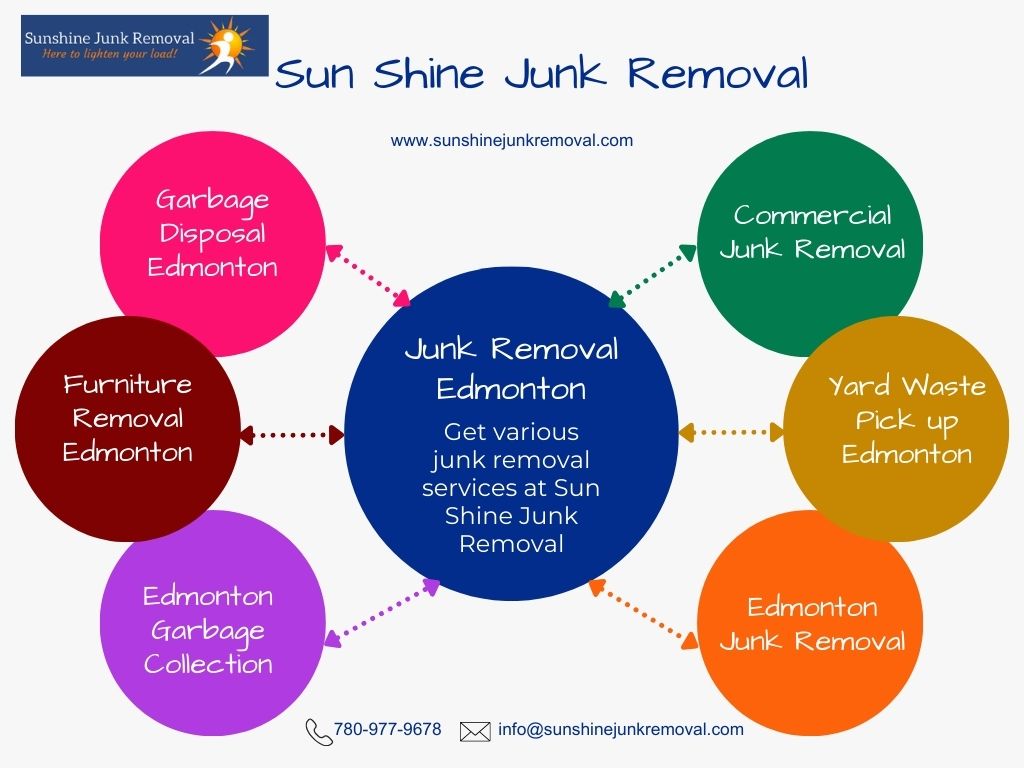 Waste Management: Edmonton Garbage Collection Solutions