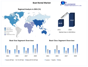 Boat Rental Market Overview 2024-2033 – Competitive Landscape and Strategies