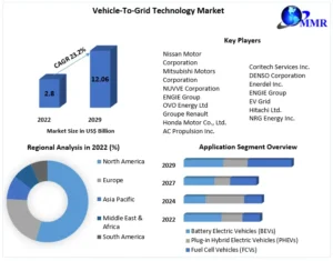 Vehicle-to-Grid Technology Market Growth Trajectory Through 2024-2033