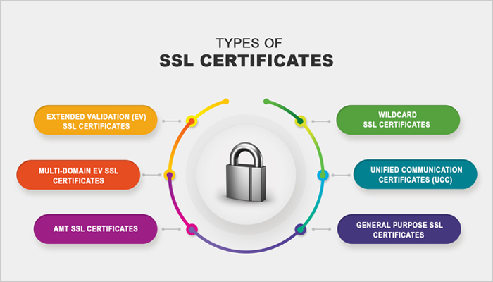 SSL certificates