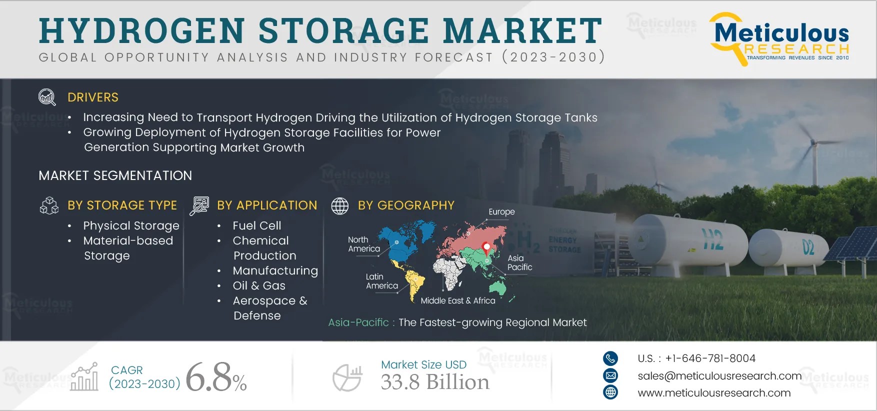 Hydrogen Energy Storage Market Share and Size