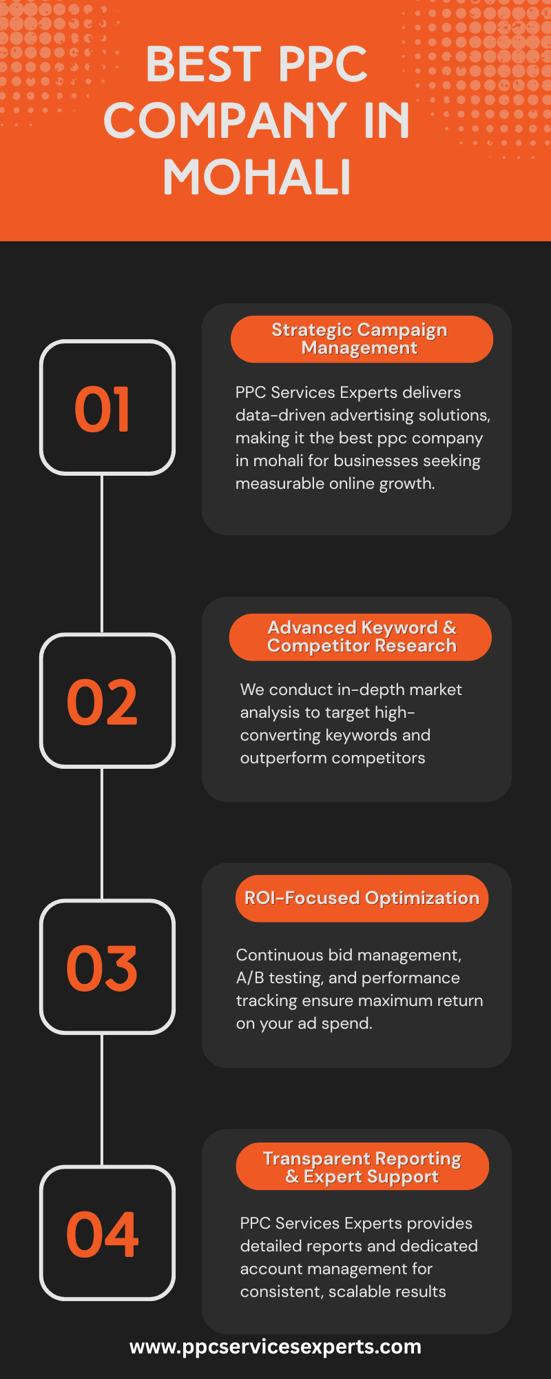 Best PPC Company in Mohali – Drive Real Results with PPC Services Experts