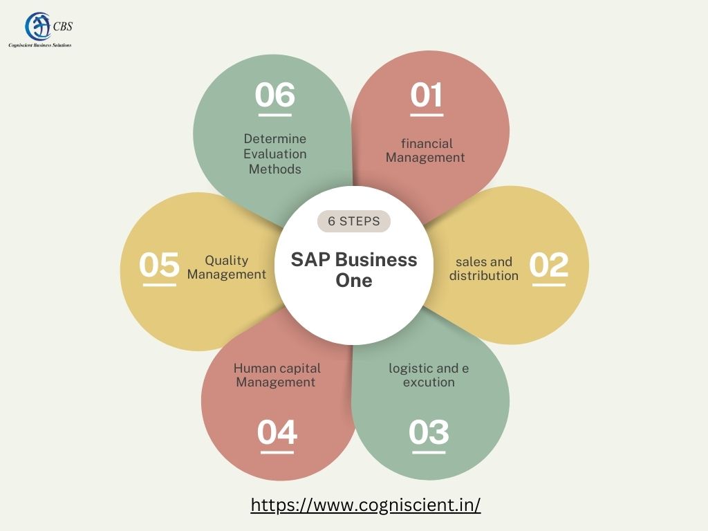 How SAP Business One can streamline your business processes