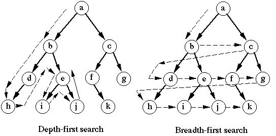 Difference between BFS and DFS: Unraveling the Depths