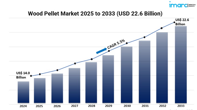 What Factors Are Shaping the Competitive Landscape of the Wood Pellet Market?