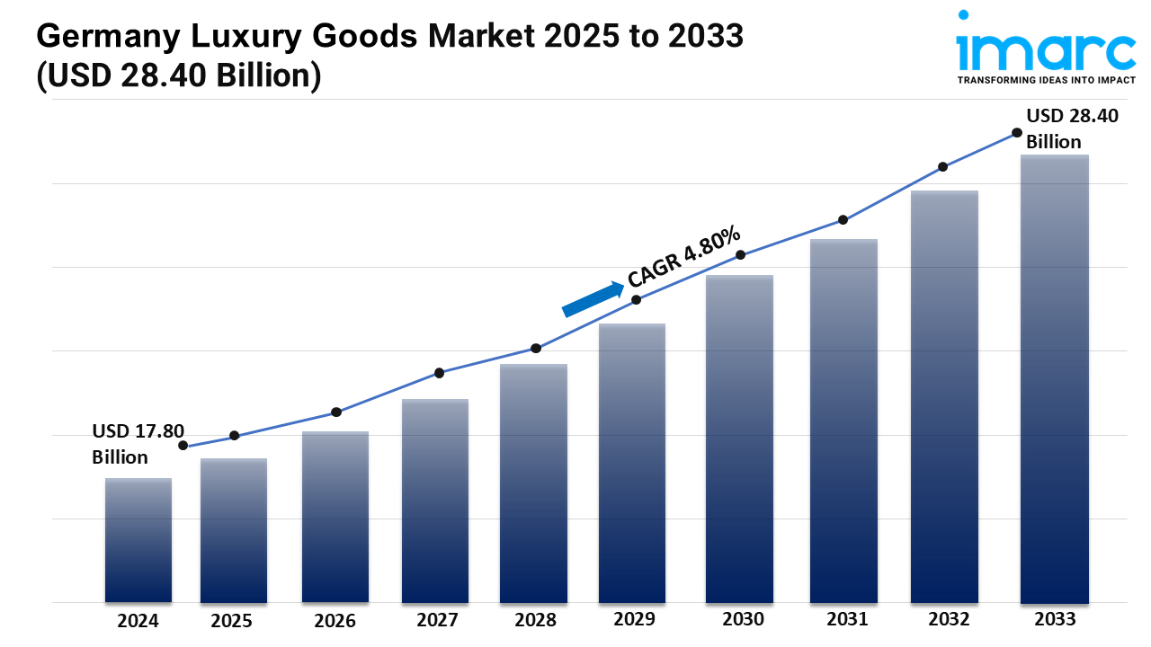 Germany Luxury Goods Market Size Expected to Surpass Previous Projections by 2033