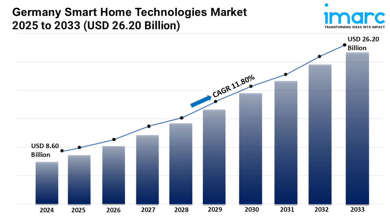 Rising Security and Energy Needs Boost Germany Smart Home Market Through 2033