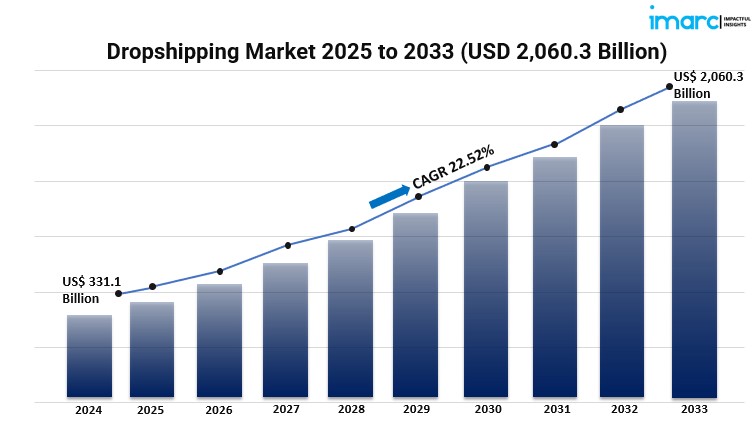 How Is the Dropshipping Market Adapting to the Growing Demand for Fast Delivery?