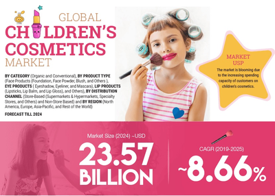 Children's Cosmetics Market Size to reach of USD 23.57 Billion by the end of 2024 to exhibit a significant CAGR of 8.66%