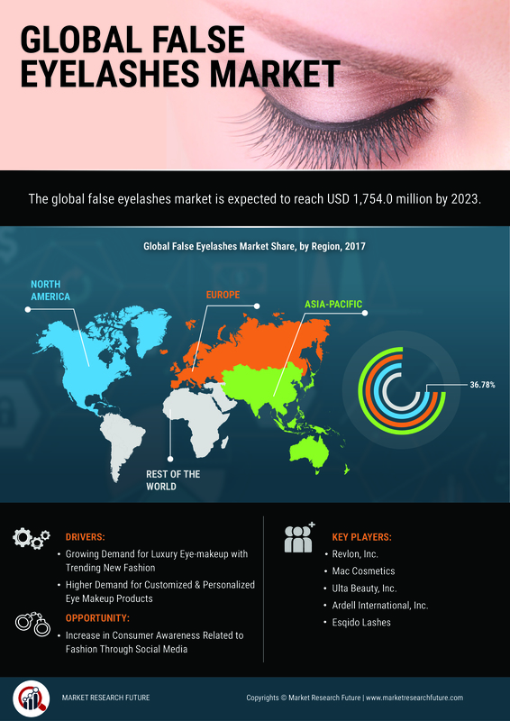 False Eyelashes Industry Analysis by Trends, Share, Size and Forecast Report 2024