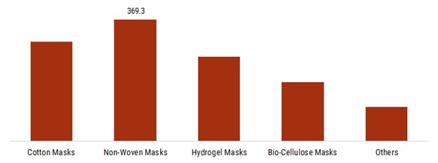 Sheet Face Mask Market Size, Global Industry Statistics to 2023