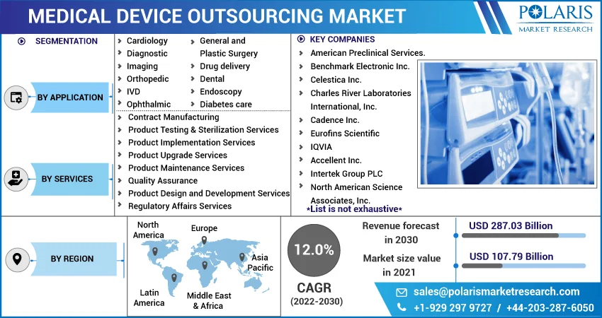 Medical Devices Outsourcing Market Size, Segmentation, and Regional Analysis by 2032