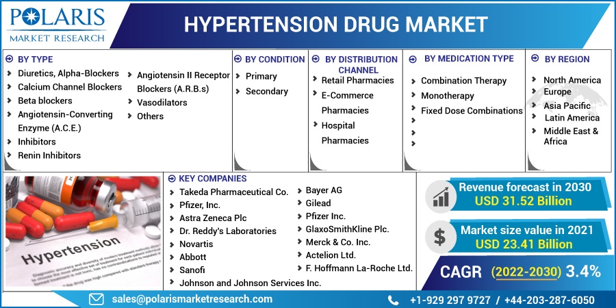 Hypertension Drug Market to garner significant revenues through 2032