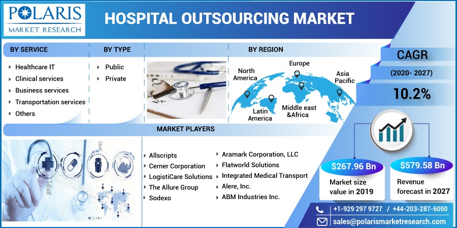 Hospital Outsourcing Market 2024 Development Strategy, Competitive Landscape and Regional Forecast to 2032