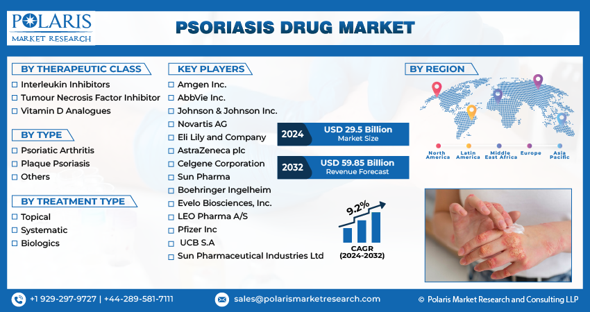 Psoriasis Drug Market 2024 Development Strategy, Competitive Landscape and Regional Forecast to 2032