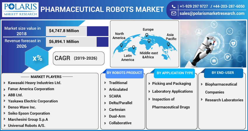 Pharmaceutical Robot Market Trends, Demand, and Forecast to 2032