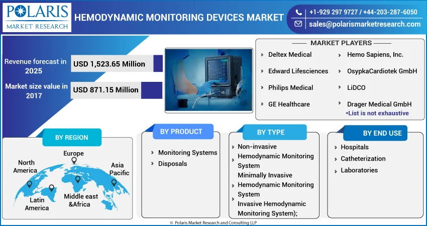 Hemodynamic Monitoring Devices Market Size, Segmentation, and Regional Analysis by 2032