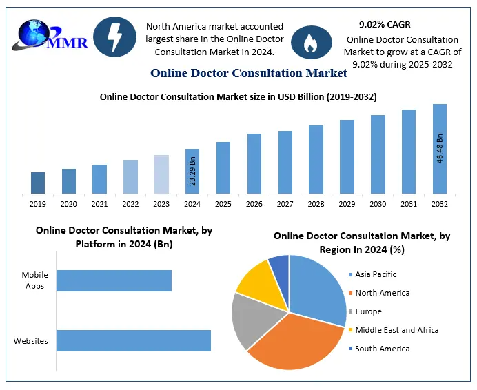 Virtual Healthcare on the Rise: Market Insights into Online Doctor Consultations