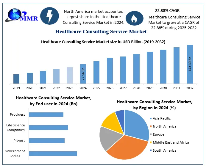 Healthcare Consulting Service Market Demand in Strategic Planning and Operational Efficiency