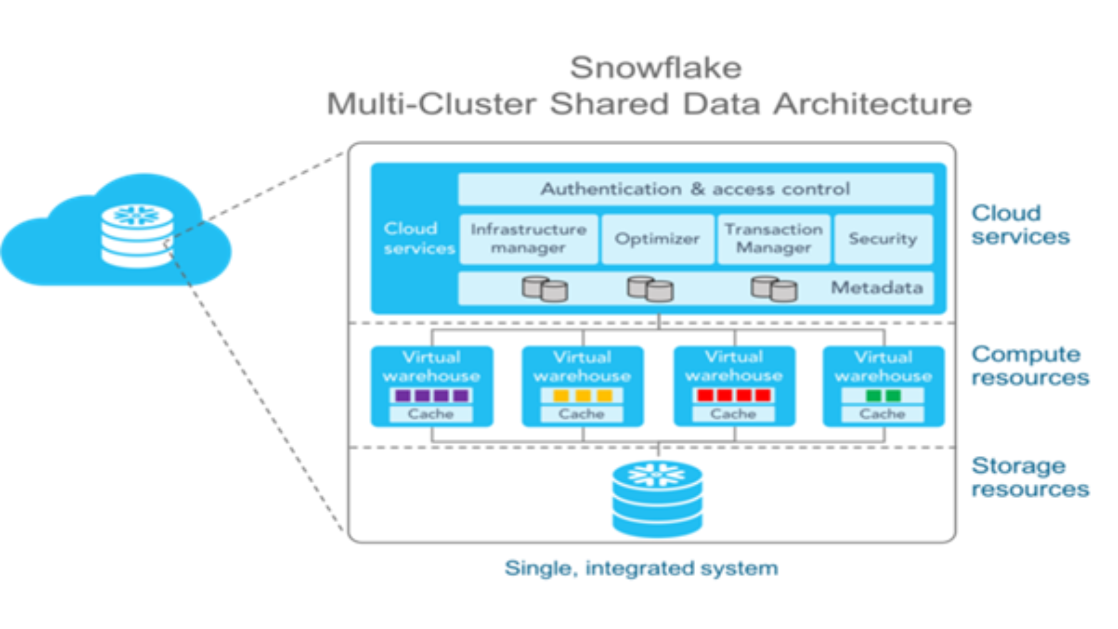 Snowflake Data Cloud: Revolutionizing Data Management for Modern Businesses