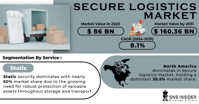 Secure Logistics Market & Trends Analysis Report 2024-2031