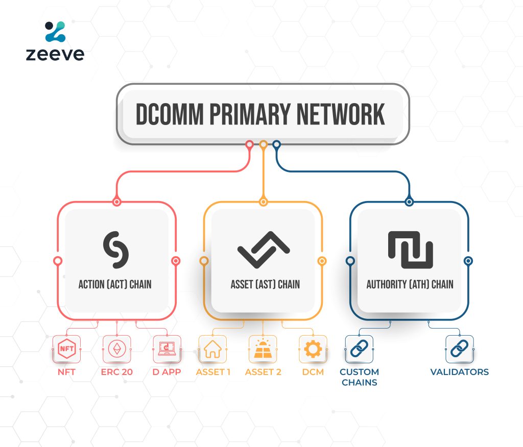 Understanding the Technicalities of Deploying a DComm Node