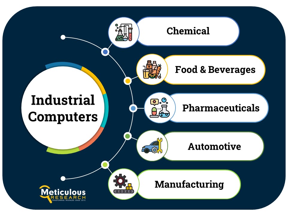 Industrial Computers Market Worth $9.8 Billion by 2030