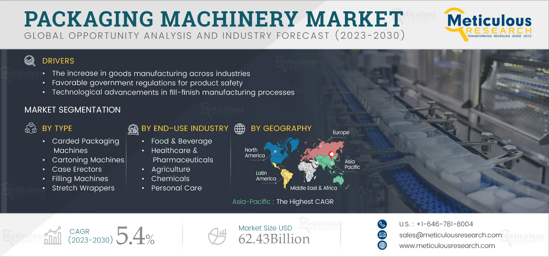 Packaging Machinery Market to Reach $62.43 Billion by 2030