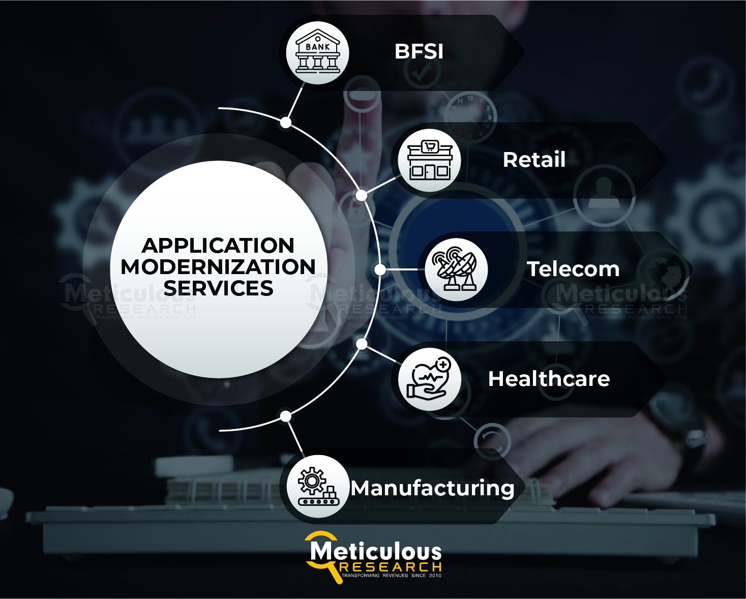 Application Modernization Services Market to Reach $40.2 Billion by 2030