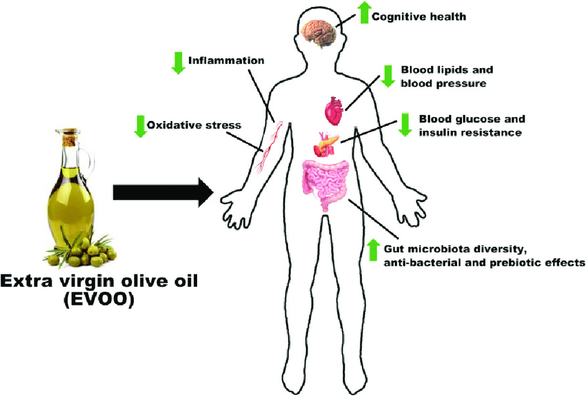What are the health benefits of extra virgin olive oil?