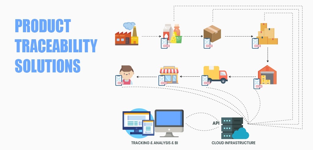 Product Traceability Software: Revealing the Power of Transparency to Supply Chain Optimization.