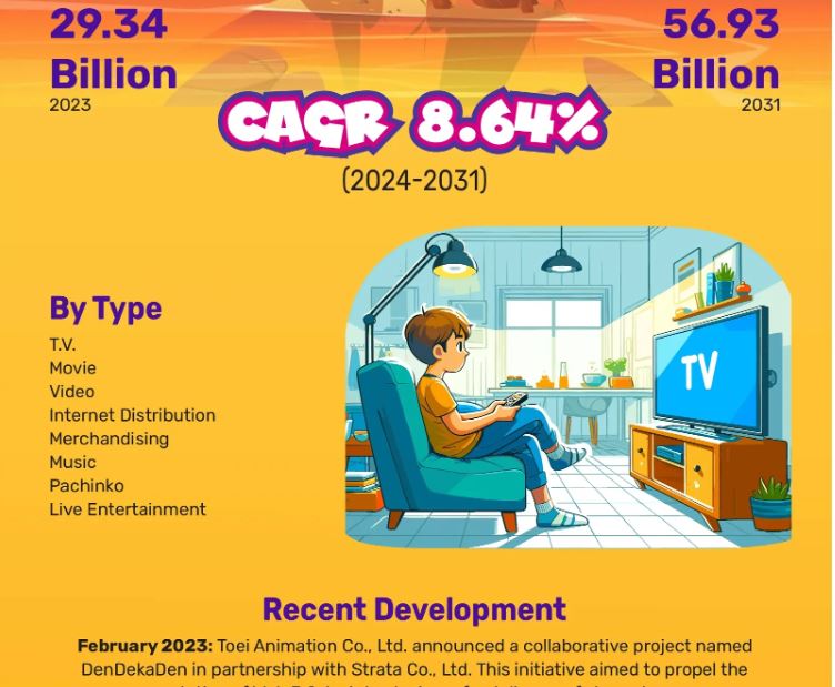 Anime Market Size, Precise, Powerful, & Measurable Forecast 2031