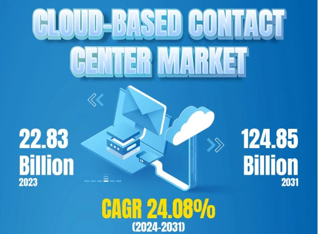 Cloud-based Contact Center Market Share, Size, Trends, Industry and Forecast, 2024 – 2031 | Kings Research
